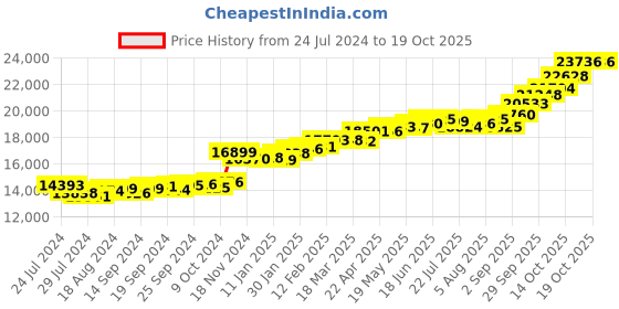 myntra.com KUBERBOX 18KT Gold Diamond-Studded Ring -1.21gm kuberbox Price History Graph from 24 Jul 2024 to 17 Oct 2025