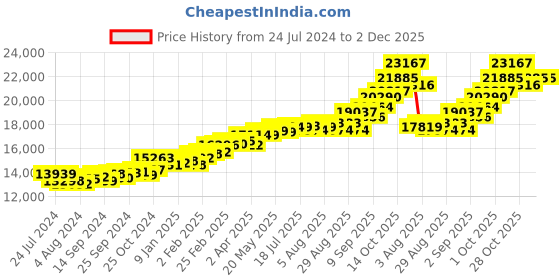 myntra.com KUBERBOX 18KT Gold Diamond Studded Ring-1.36gm kuberbox Price History Graph from 24 Jul 2024 to 2 Dec 2025