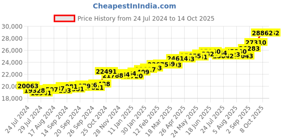 myntra.com KUBERBOX 18KT Gold Diamond Studded Ring-1.56gm kuberbox Price History Graph from 24 Jul 2024 to 14 Oct 2025