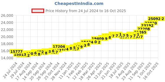 myntra.com KUBERBOX 18KT Gold Diamond Studded Ring-1.62gm kuberbox Price History Graph from 24 Jul 2024 to 13 Oct 2025