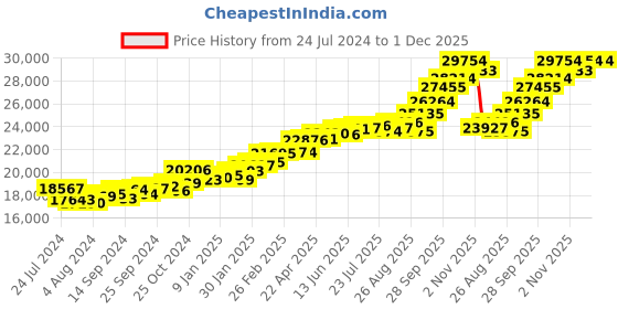 myntra.com KUBERBOX 18KT Gold Diamond Studded Ring-1.68gm kuberbox Price History Graph from 24 Jul 2024 to 30 Nov 2025