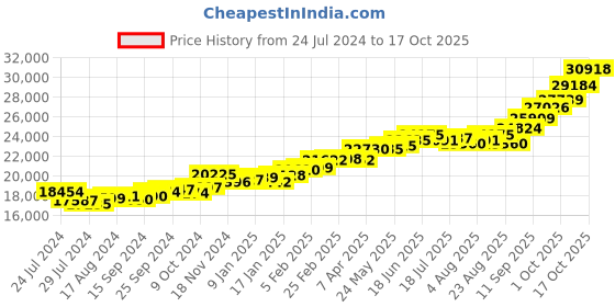myntra.com KUBERBOX 18KT Gold Diamond Studded Ring-1.84gm kuberbox Price History Graph from 24 Jul 2024 to 17 Oct 2025