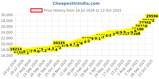 myntra.com KUBERBOX 18KT Gold Diamond Studded Ring - 1.94 gm kuberbox Price History Graph from 24 Jul 2024 to 13 Oct 2025