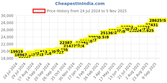 myntra.com KUBERBOX 18KT Gold Diamond-Studded Ring-2.06gm kuberbox Price History Graph from 24 Jul 2024 to 3 Nov 2025