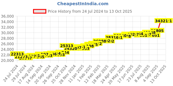 myntra.com KUBERBOX 18KT Gold Diamond Studded Ring - 2.25 g kuberbox Price History Graph from 24 Jul 2024 to 13 Oct 2025