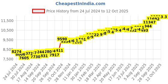 myntra.com KUBERBOX 18KT Gold Diamond Studded Round Nose Pin-0.58g kuberbox Price History Graph from 24 Jul 2024 to 10 Oct 2025
