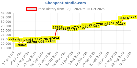 myntra.com KUBERBOX 18KT Gold Diamond Studded Spring Nath-1.19gm kuberbox Price History Graph from 17 Jul 2024 to 26 Oct 2025