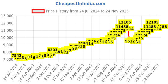 myntra.com KUBERBOX 18KT Gold Diamond Studded Star Charm Pendant - 0.58gm kuberbox Price History Graph from 24 Jul 2024 to 23 Nov 2025