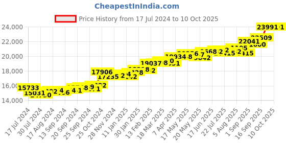 myntra.com KUBERBOX 18KT Gold Diamond-Studded Stud Earrings - 1.52gm kuberbox Price History Graph from 17 Jul 2024 to 9 Oct 2025
