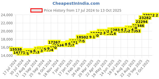 myntra.com KUBERBOX 18KT Gold Diamond-Studded Stud Earrings- 1.66 gm kuberbox Price History Graph from 17 Jul 2024 to 12 Oct 2025