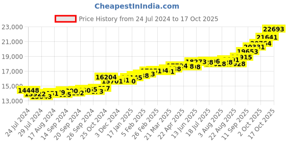 myntra.com KUBERBOX 18KT Gold Diamond Studded Sun Charm Pendant - 0.99gm kuberbox Price History Graph from 24 Jul 2024 to 13 Oct 2025