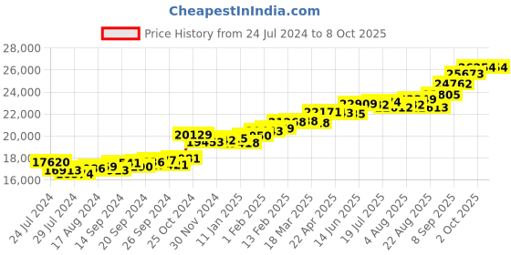 myntra.com KUBERBOX 18KT Gold Diamond Vanesa Flutter Pendant-1.53gm kuberbox Price History Graph from 24 Jul 2024 to 8 Oct 2025