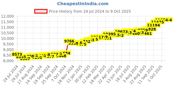 myntra.com KUBERBOX 18KT Gold Dragonfly Pendant - 0.41gm kuberbox Price History Graph from 24 Jul 2024 to 8 Oct 2025