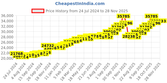 myntra.com KUBERBOX 18KT Gold Emerald Diamond Pendant - 1.97 gm kuberbox Price History Graph from 24 Jul 2024 to 28 Nov 2025