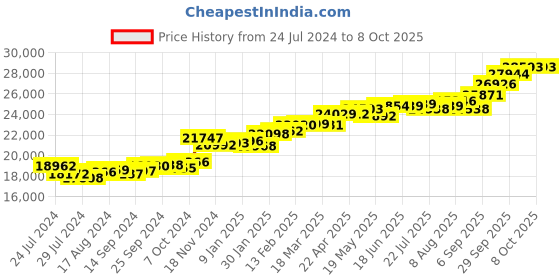 myntra.com KUBERBOX 18KT Gold Flutter Diamond & Gemstone-Studded Onyx Pendant - 1.71gm kuberbox Price History Graph from 24 Jul 2024 to 8 Oct 2025