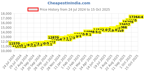 myntra.com KUBERBOX 18KT Gold Flyphoria Pendant Diamond - 0.81g kuberbox Price History Graph from 24 Jul 2024 to 15 Oct 2025