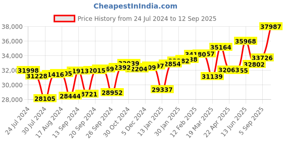 myntra.com KUBERBOX 18KT Gold Gemstone-Studded Earrings - 1.4 gm kuberbox Price History Graph from 24 Jul 2024 to 12 Sep 2025
