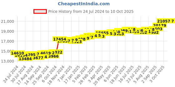 myntra.com KUBERBOX 18KT Gold Grape Wine Abstract Diamond Studded Pendant - 0.9gm kuberbox Price History Graph from 24 Jul 2024 to 10 Oct 2025