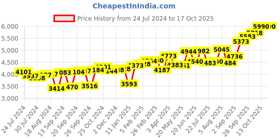myntra.com KUBERBOX 18KT Gold Half Hoop Nose Pin-0.27gm kuberbox Price History Graph from 24 Jul 2024 to 16 Oct 2025