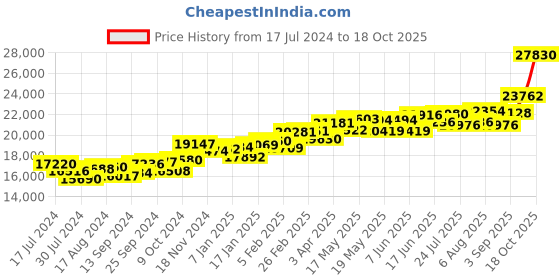 myntra.com KUBERBOX 18KT Gold Hemisphere Diamond-Studded Earrings-1.28gm kuberbox Price History Graph from 17 Jul 2024 to 18 Oct 2025