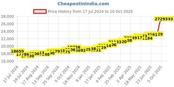 myntra.com KUBERBOX 18KT Gold Kim Onyx Hoop Earrings 1.89 gm kuberbox Price History Graph from 17 Jul 2024 to 9 Oct 2025