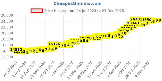 myntra.com KUBERBOX 18KT Gold Layered Owl Diamond Pendant -1.47 gm kuberbox Price History Graph from 24 Jul 2024 to 23 Dec 2025