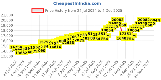 myntra.com KUBERBOX 18KT Gold Meridian Emerald Pendant - 0.76 gm kuberbox Price History Graph from 24 Jul 2024 to 2 Dec 2025