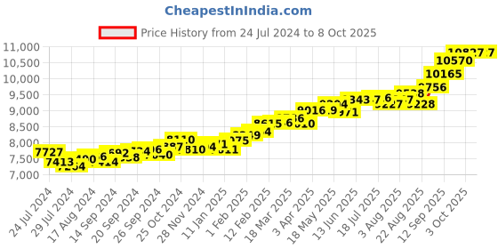 myntra.com KUBERBOX 18KT Gold Pearl Charm Pendant - 0.59gm kuberbox Price History Graph from 24 Jul 2024 to 7 Oct 2025