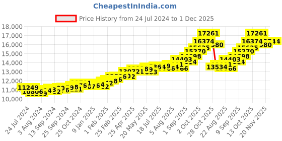 myntra.com KUBERBOX 18KT Gold Peridot Earrings 0.96 gm kuberbox Price History Graph from 24 Jul 2024 to 30 Nov 2025