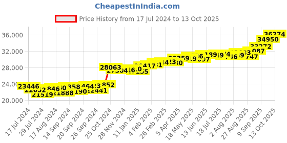 myntra.com KUBERBOX 18KT Gold Royal Swan Pendant Diamond 1.7 gm kuberbox Price History Graph from 17 Jul 2024 to 13 Oct 2025