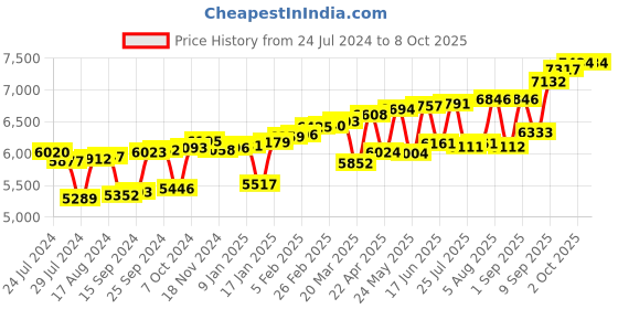myntra.com KUBERBOX 18KT Gold Ruby Studded Nose Stud-0.26gm kuberbox Price History Graph from 24 Jul 2024 to 8 Oct 2025