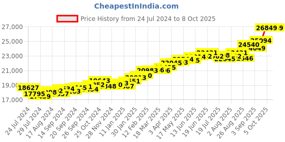 myntra.com KUBERBOX 18KT Gold Ruby Studded Ring - 1.8 g kuberbox Price History Graph from 24 Jul 2024 to 8 Oct 2025