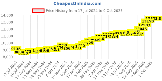 myntra.com KUBERBOX 18KT Gold Spider Stud Earrings-0.96 gm kuberbox Price History Graph from 17 Jul 2024 to 7 Oct 2025
