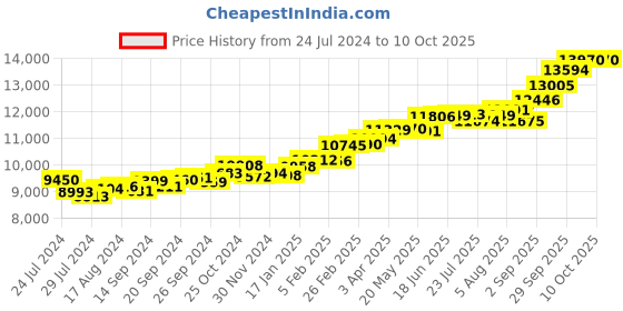 myntra.com KUBERBOX 18KT Gold Starry Evil Eye Charm Pendant- 0.86gm kuberbox Price History Graph from 24 Jul 2024 to 10 Oct 2025