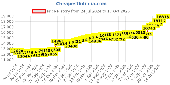 myntra.com KUBERBOX 18KT Gold Stud Earrings With Diamonds- 0.66gm kuberbox Price History Graph from 24 Jul 2024 to 17 Oct 2025