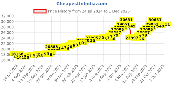 myntra.com KUBERBOX 18KT Gold Two Hearts Diamond-Studded Ring-1.71gm kuberbox Price History Graph from 24 Jul 2024 to 30 Nov 2025