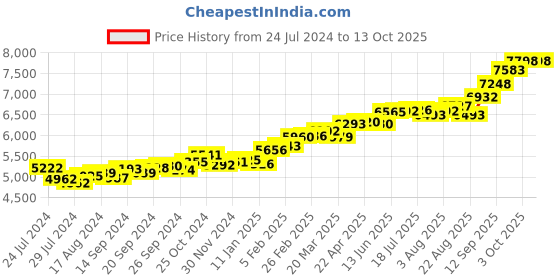 myntra.com KUBERBOX 18KT Gold Wanderlust Charm Pendant - 0.49gm kuberbox Price History Graph from 24 Jul 2024 to 13 Oct 2025