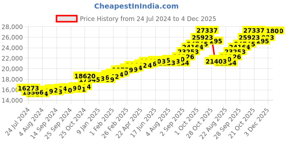 myntra.com KUBERBOX 18KT Insieme Gold Diamond Studded Ring 1.53 gm kuberbox Price History Graph from 24 Jul 2024 to 4 Dec 2025