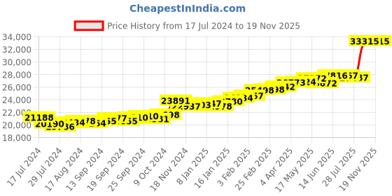 myntra.com KUBERBOX 18KT Oval Diamond Studded Stud Earrings-2.16gm kuberbox Price History Graph from 17 Jul 2024 to 18 Nov 2025