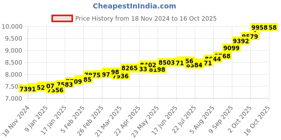 myntra.com KUBERBOX 18KT Pendant Diamond kuberbox Price History Graph from 18 Nov 2024 to 14 Oct 2025