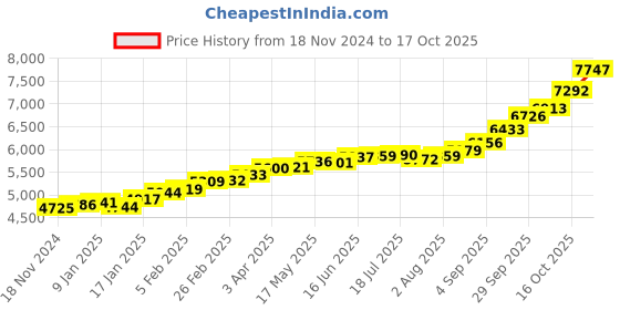 myntra.com KUBERBOX 18KT Pendant Gold -0.41 grams kuberbox Price History Graph from 18 Nov 2024 to 17 Oct 2025