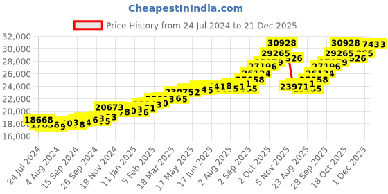 myntra.com KUBERBOX 18KT Rose Gold Amethyst Diamond-Studded Ring- 2.35 gm kuberbox Price History Graph from 24 Jul 2024 to 21 Dec 2025