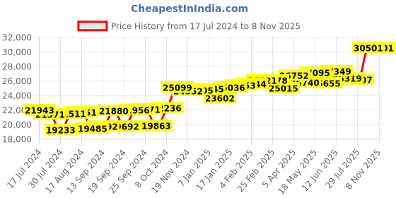 myntra.com KUBERBOX 18KT Rose Gold Diamond Aalamb J-shaped Earrings -1.04gm kuberbox Price History Graph from 17 Jul 2024 to 7 Nov 2025