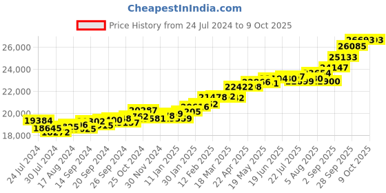 myntra.com KUBERBOX 18KT Rose Gold Diamond Ruby Studded Ring-1.6gm kuberbox Price History Graph from 24 Jul 2024 to 9 Oct 2025