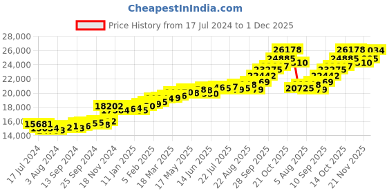 myntra.com KUBERBOX 18KT Rose Gold Diamond-Studded Earrings-1.0gm kuberbox Price History Graph from 17 Jul 2024 to 1 Dec 2025