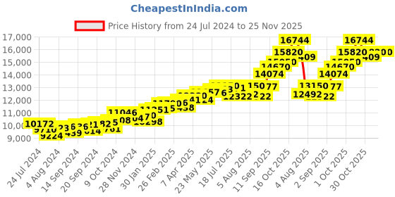 myntra.com KUBERBOX 18KT Rose Gold Diamond Studded Ring-0.84gm kuberbox Price History Graph from 24 Jul 2024 to 24 Nov 2025