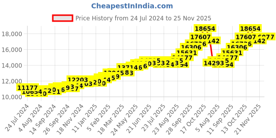 myntra.com KUBERBOX 18KT Rose Gold Diamond Studded Ring-1.11gm kuberbox Price History Graph from 24 Jul 2024 to 24 Nov 2025