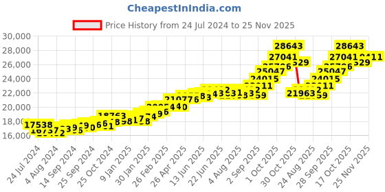 myntra.com KUBERBOX 18KT Rose Gold Diamond Studded Ring-2.25gm kuberbox Price History Graph from 24 Jul 2024 to 24 Nov 2025
