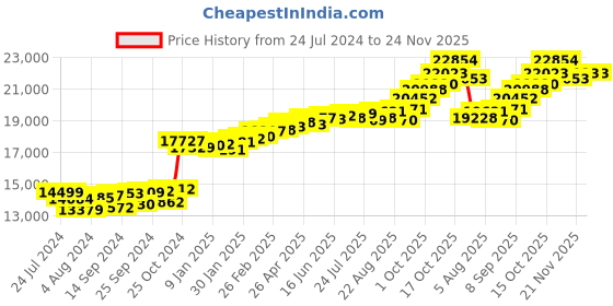 myntra.com KUBERBOX 18KT Triple Butterfly Pendant Diamond-0.9gm kuberbox Price History Graph from 24 Jul 2024 to 24 Nov 2025