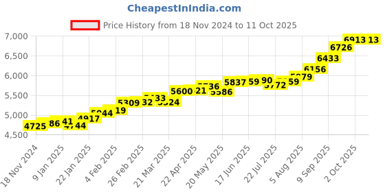 myntra.com KUBERBOX 18KT Trishul Tripundra Pendant Gold kuberbox Price History Graph from 18 Nov 2024 to 11 Oct 2025